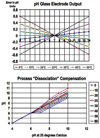 Figure 3: Two major Forms of Temperature Compensation