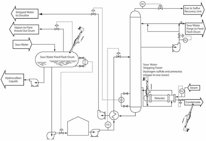 Figure 1 Sour Water Stripper Process Flow Diagram