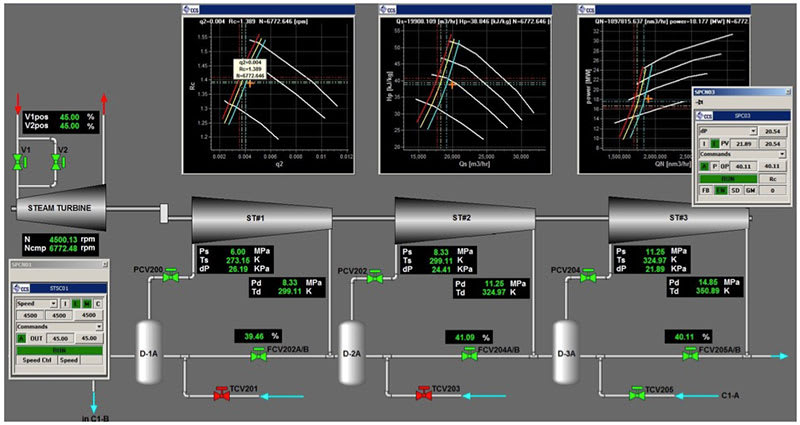 Figure 1: Three Stage Compressor with Steam Turbine