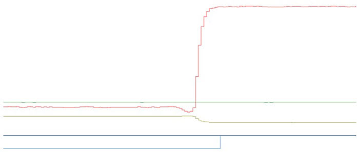 Figure 7: Sample trend of surge tests