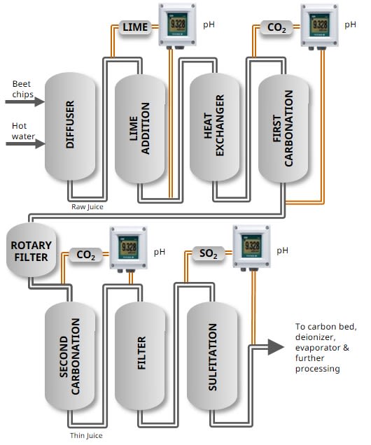 Sugar Refinery Process