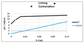 Figure 2. Example of pH measurements