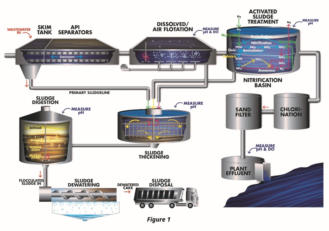 waterwater process