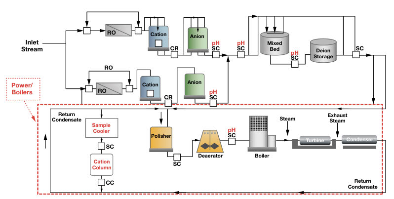 Pure Water within a Power Plant Schematic