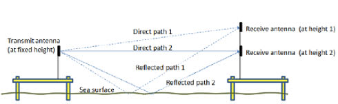 Height pattern at offshore