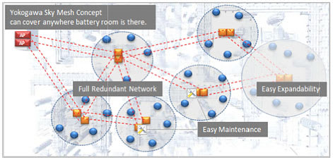 Yokogawa Sky Mesh Concept