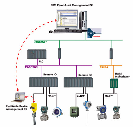 PRM plant asset management