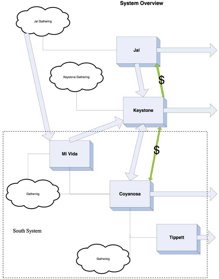 Figure 0 System Overview