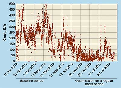 Figure 4 RTEMS optimisation potential savings