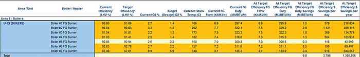 Figure 7 Example of boilers efficiencies monitoring report