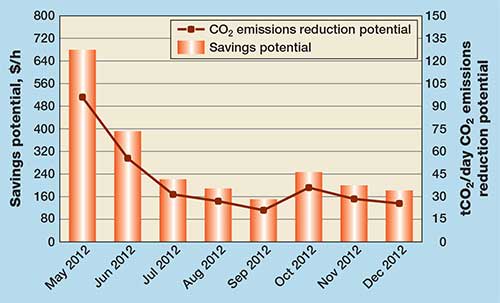 Figure 11 CO2 emissions and economic potential savings