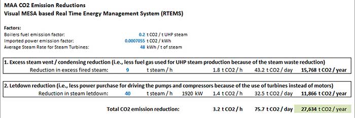 Figure 12 Estimation of CO2 emission reductions