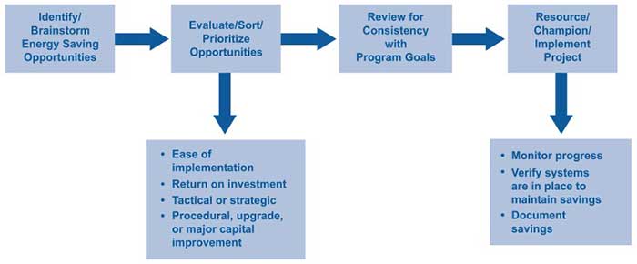 Figure 1: Team Approach to Energy