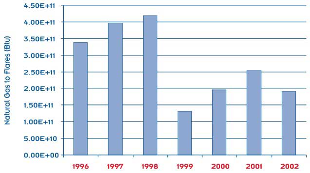 Figure 1: Natural Gas Consumption