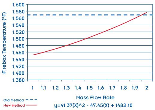 Figure 1: Operating Temperature of the Thermal Oxidizer