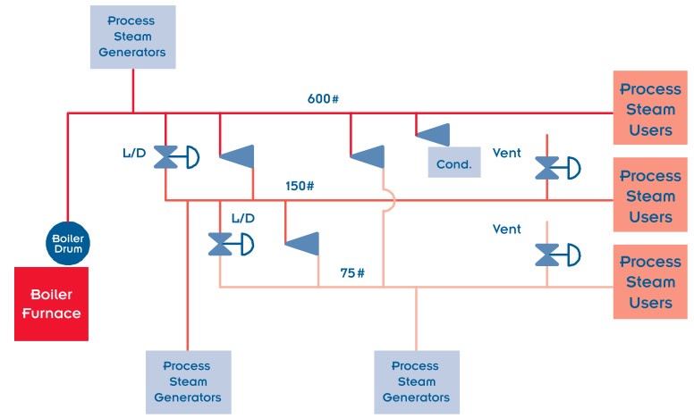 Figure 1: Deer Park Site Steam Systems