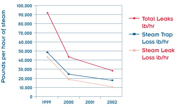 Figure 1: Steam Trap and Leak Audit Results