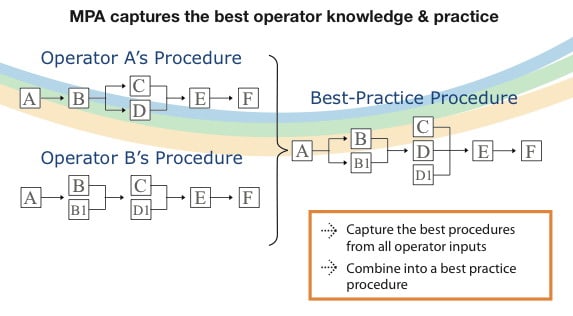 MPA procedure