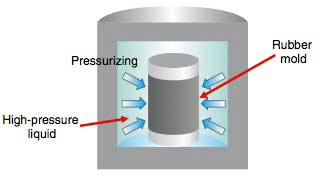 Figure 8 Principle Diagram of CIP Formation