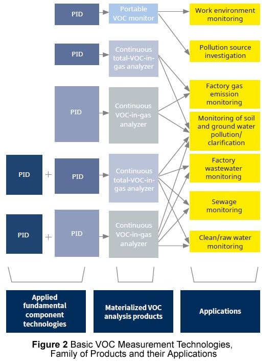 Figure 2 Basic VOC Measurement Technologies, Family of Products and their Applications