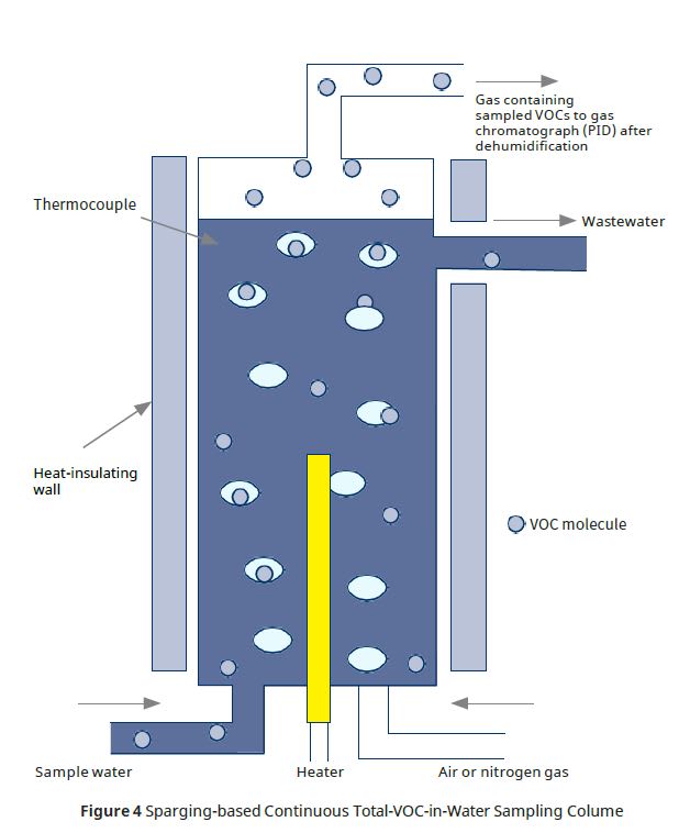 Continuous Analyzer For Volatile Organic Compounds In Air And Water