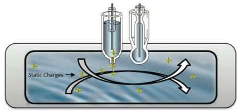 Figure 11: Streaming potentials in a pure water sample