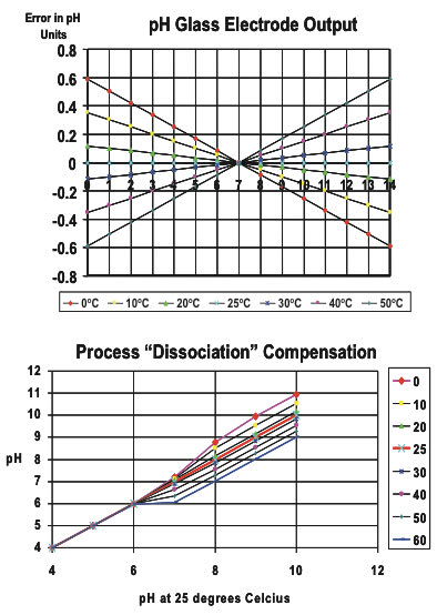 Figure 12: Effects of Temperature