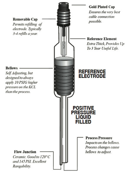 Figure 13: SR20-AC32 Bellomatic Reference Electrode