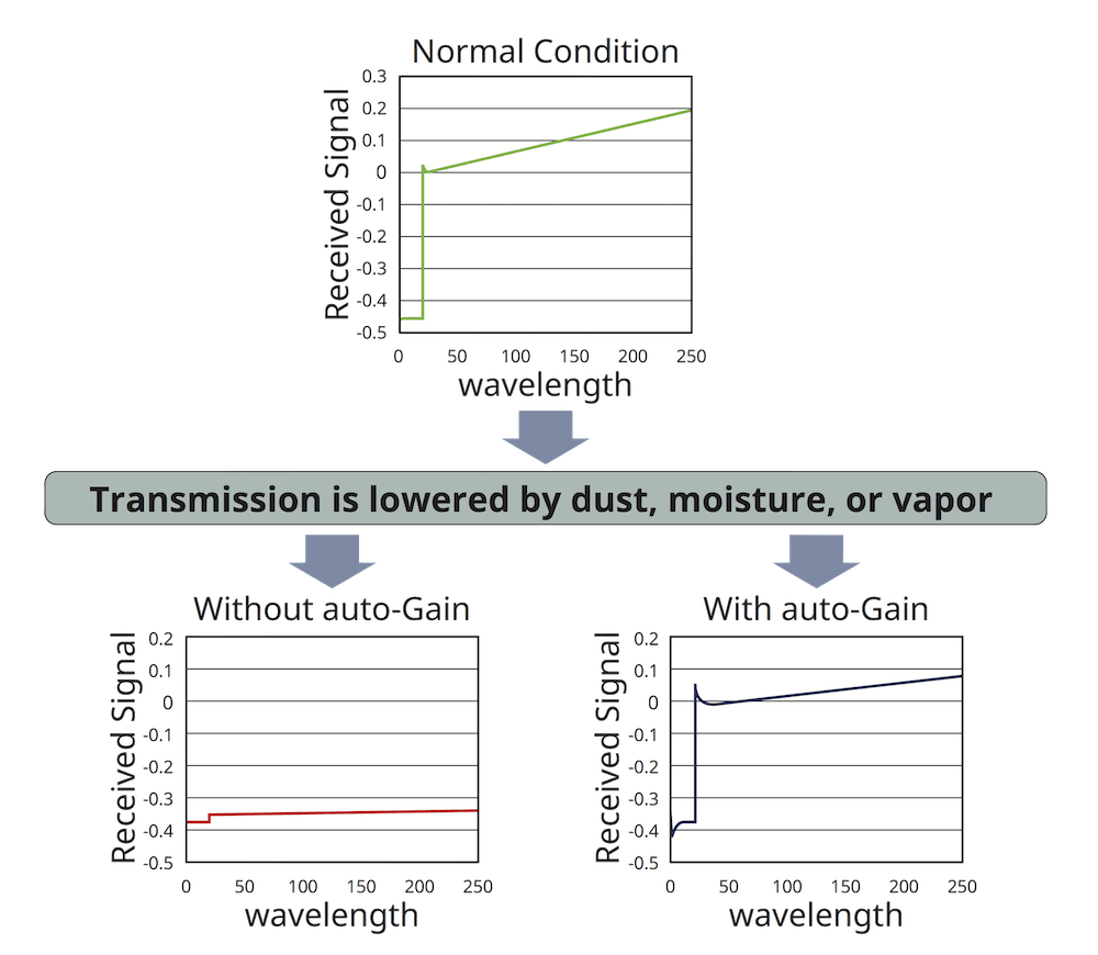 Auto gain graphs