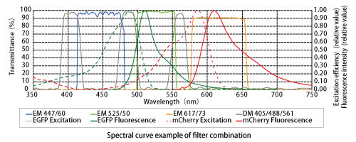 CSU-W1 Yokogawa CSU Filter