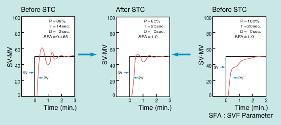 Self-tuning (STC)