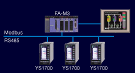 Communication with PLC