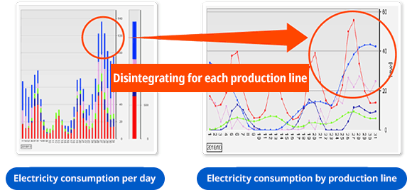 Improvements can be seen in the integrated bar graph and trend display