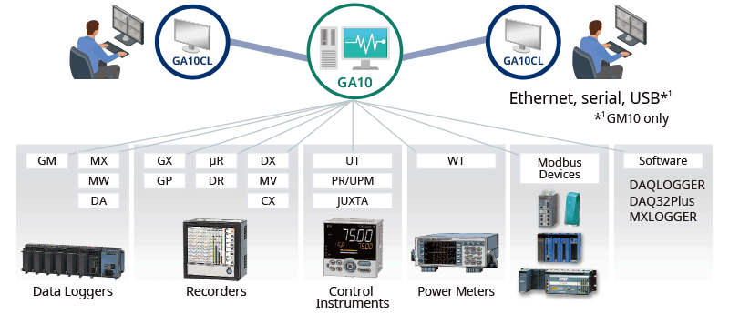 Assortment of connection devices