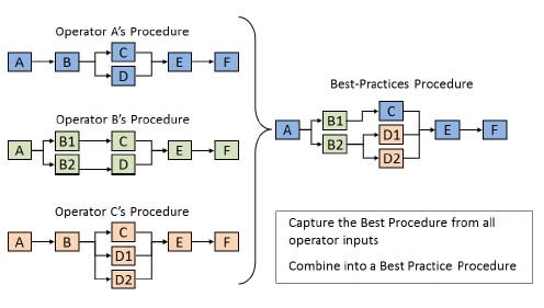 Operating Procedure - Best Practice