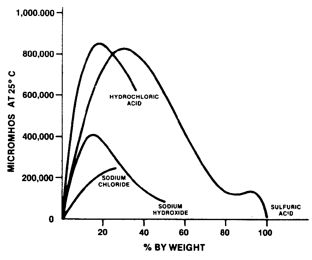 percent concentration curve