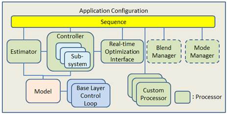 Base-Layer Controller Design Issues in APC project — Yokogawa