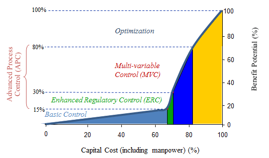 Base-Layer Controller Design Issues in APC project — Yokogawa