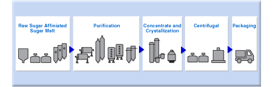 Sugar Production Process Diagram