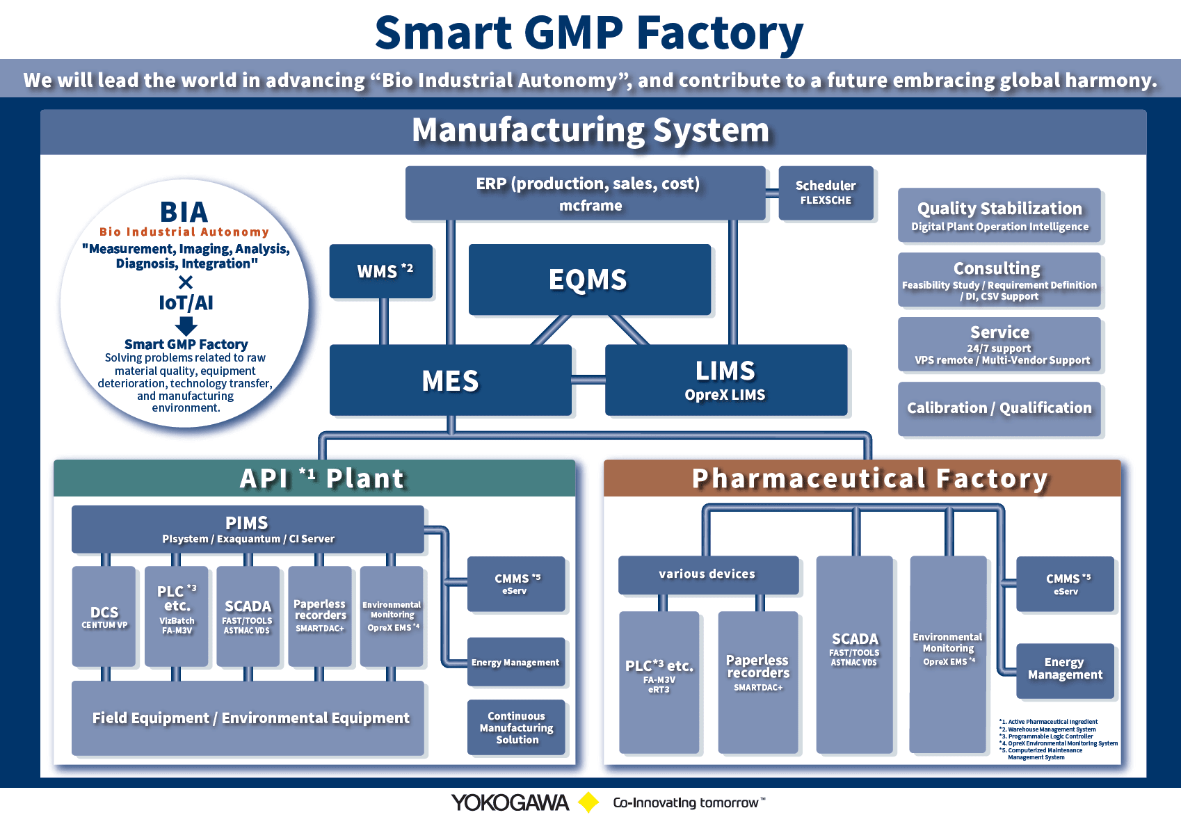 Smart GMP Factory