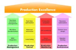 Production Excellence Functions