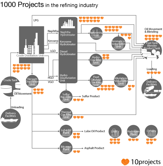 1000 Projects in the refining industry