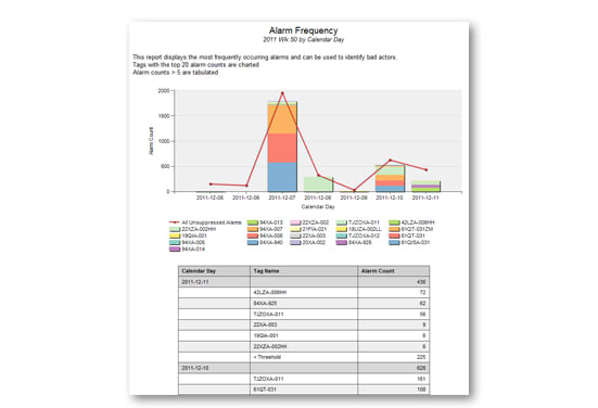 Exaquantum/ARA Alarm Frequency Page