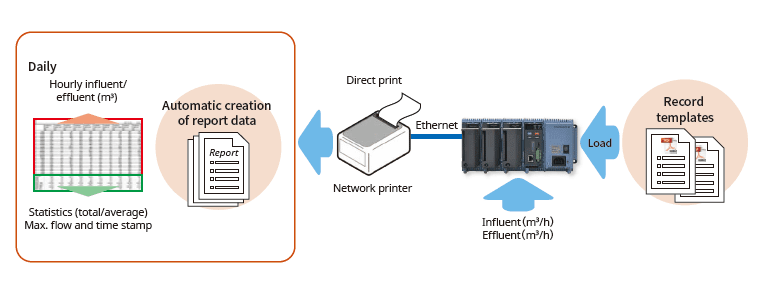 Report creation and network functions (/MT option)