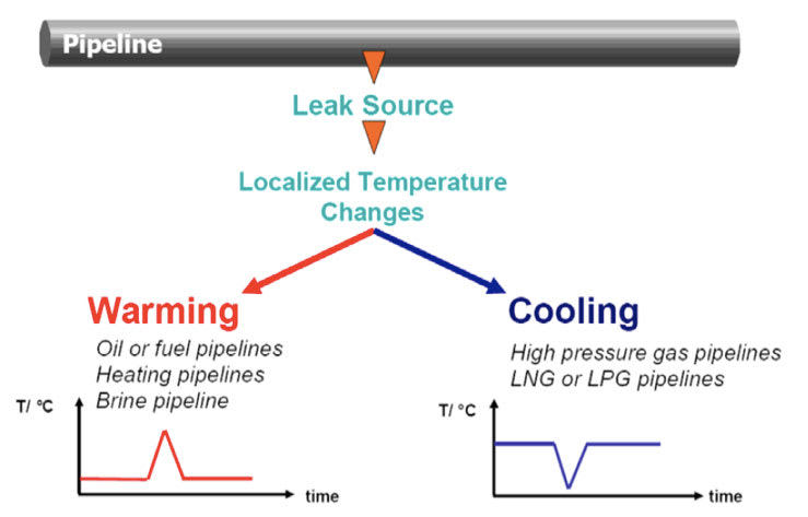 Pipeline Leak Source