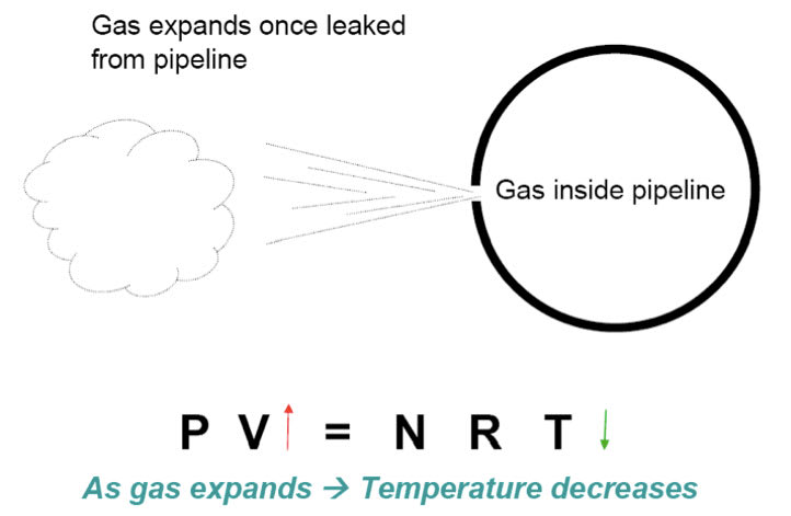 Gas Expands, Temperature Decreases