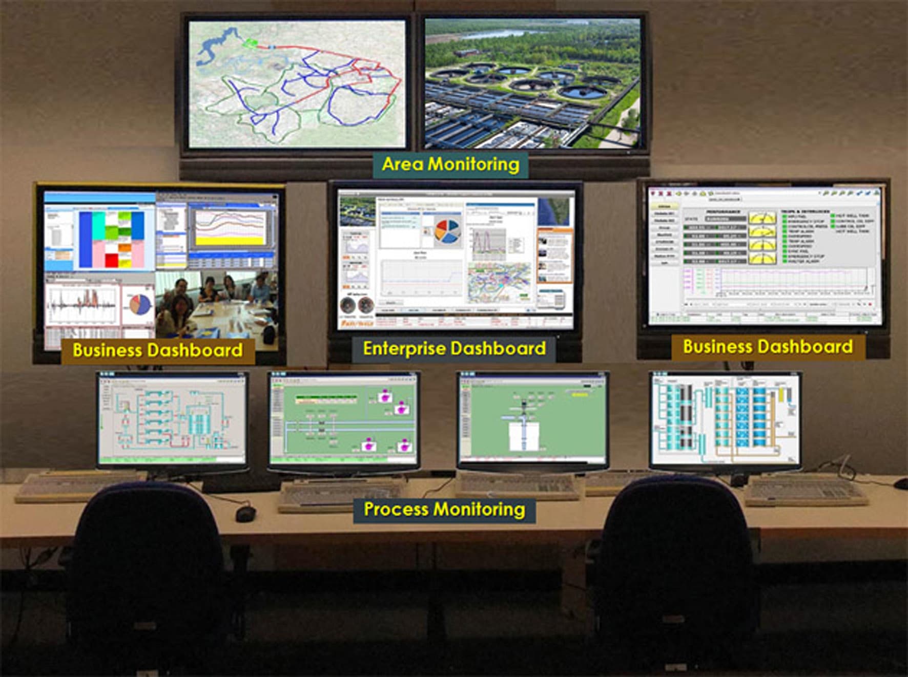 Monitoring screens of the water plant