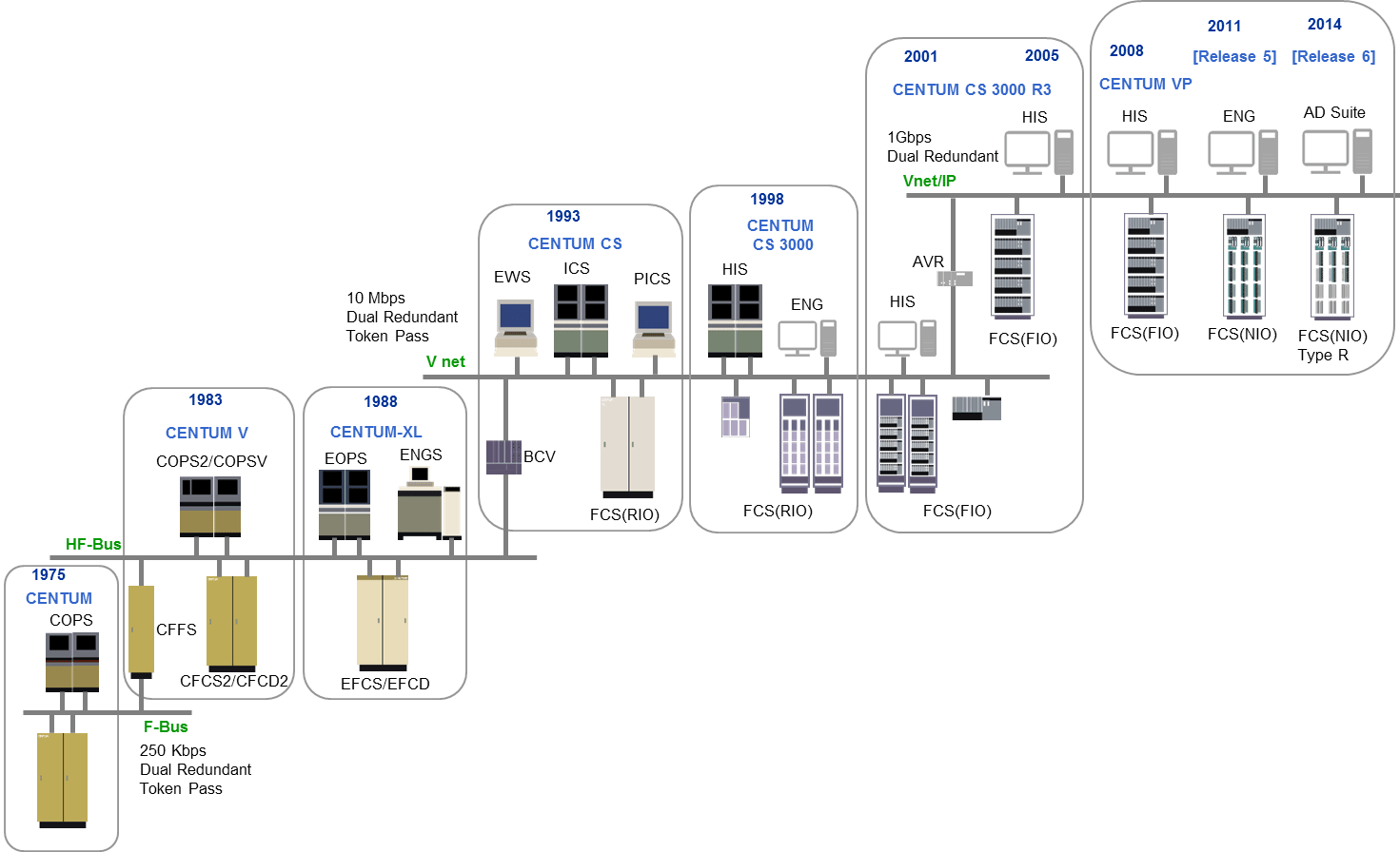 CENTUM 40 year history