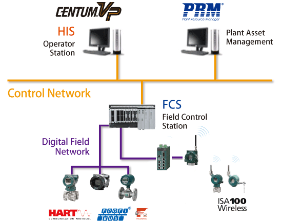 CENTUM VP DCS