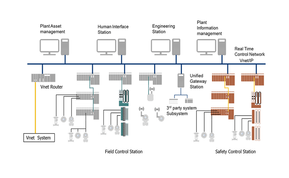 CENTUM VP DCS